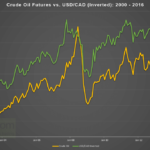 Bagaimana Oil Bergerak Dengan USD/CAD