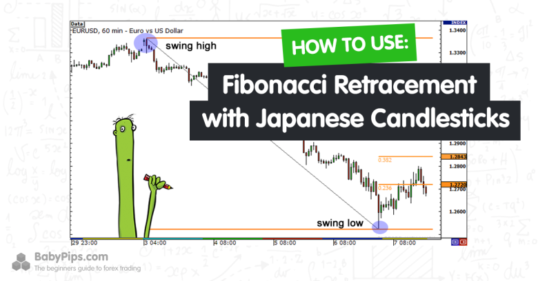 Penerapan Fibonacci Retracement Dengan Candlestick