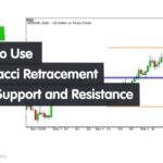 Penerapan Fibonacci Retracement Dengan Support Dan Resistance