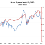 Pengaruh Spread Obligasi Antara 2 Negara Terhadap Forex