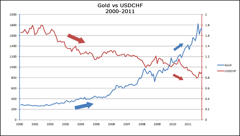 Pengaruh Emas Terhadap AUD/USD dan USD/CHF