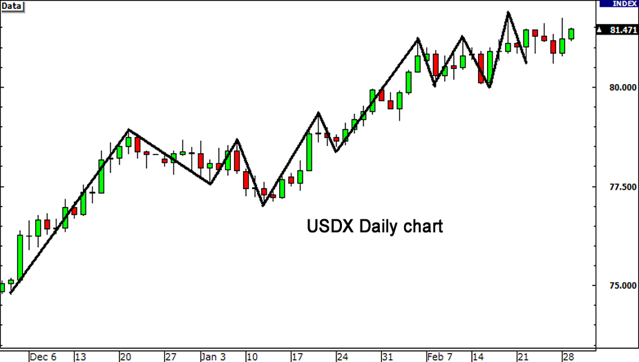 Penerapan USDX Untuk Trading Forex