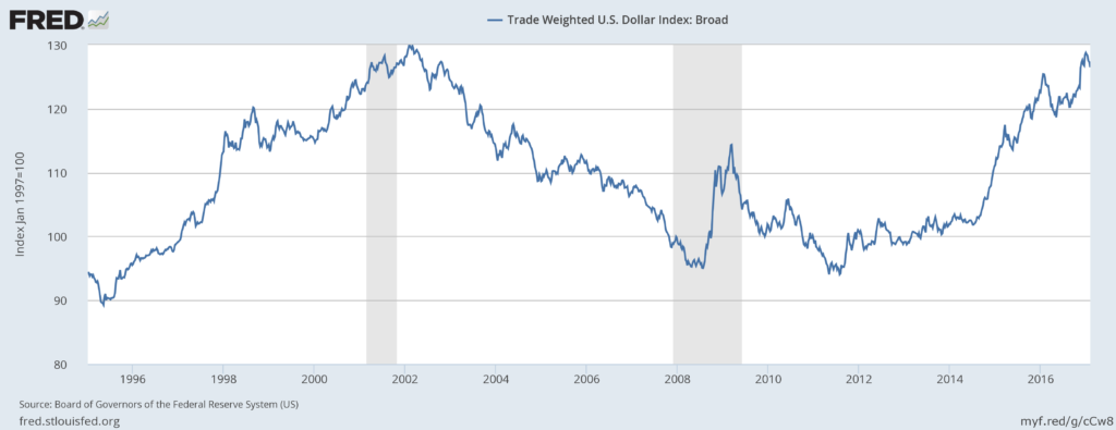 Indeks Dolar Trade-weighted