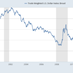 Indeks Dolar Trade-weighted